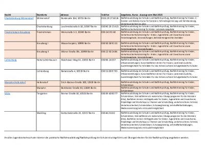 Übersicht der Verkehrsschulen in Berlin als pdf